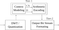 Block diagram of JPEG2000 encoder.