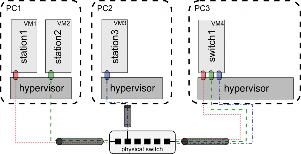 Fig. 2: An illustrated conversion of the example topology (Fig. 1) on the real virtualized substrate (including the illustration of the internal communication).