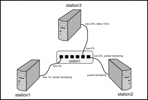 Fig. 1: The illustration of a virtual network definition in the proposed emulator.